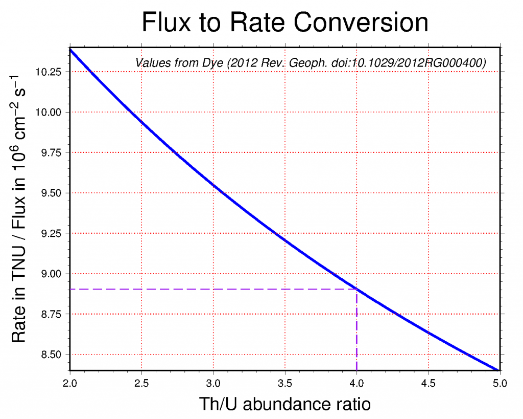 Conversion between geoneutrino flux (in 10e6 cm-2 s-1) and signal rate (in TNU) as a function of Th/U abundance ratio for inverse beta decay.